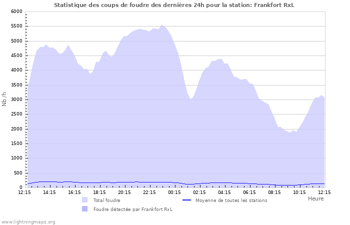 Graphes: Statistique des coups de foudre