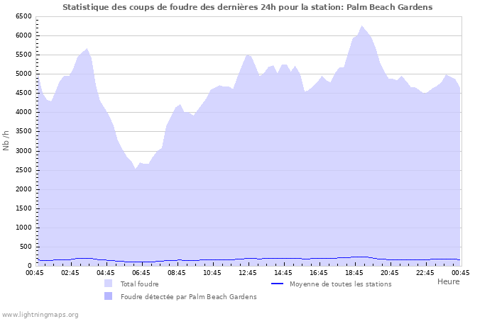 Graphes: Statistique des coups de foudre