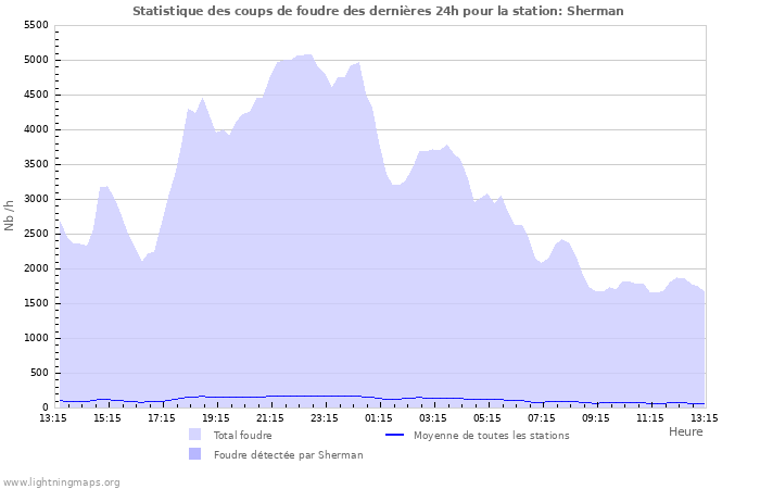 Graphes: Statistique des coups de foudre