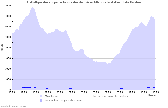 Graphes: Statistique des coups de foudre