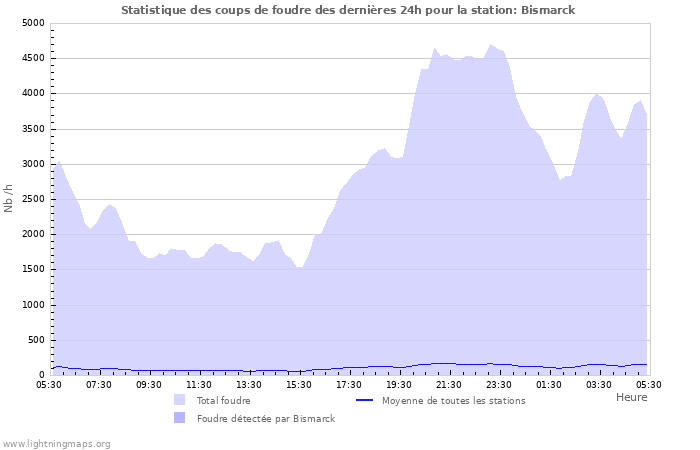 Graphes: Statistique des coups de foudre