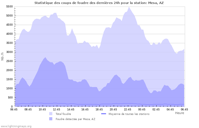 Graphes: Statistique des coups de foudre