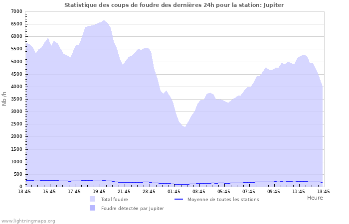 Graphes: Statistique des coups de foudre