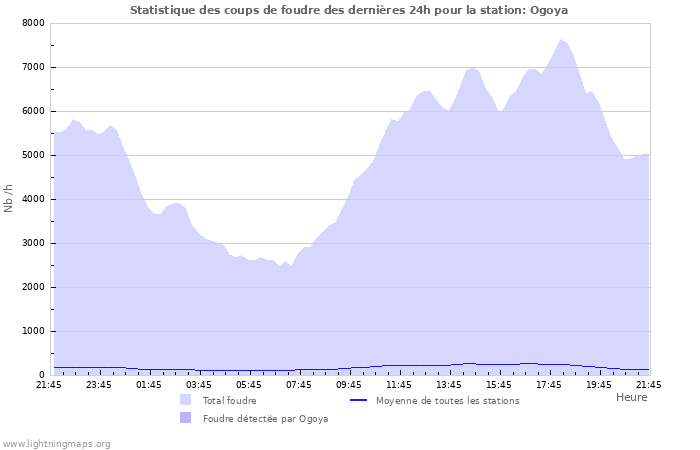 Graphes: Statistique des coups de foudre