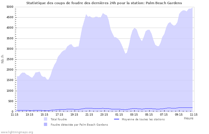 Graphes: Statistique des coups de foudre