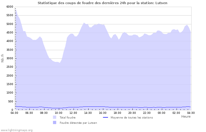 Graphes: Statistique des coups de foudre