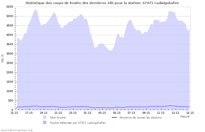 Graphes: Statistique des coups de foudre