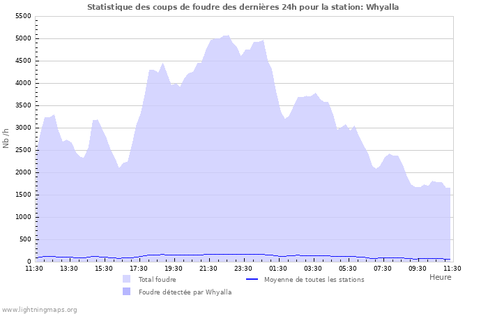 Graphes: Statistique des coups de foudre