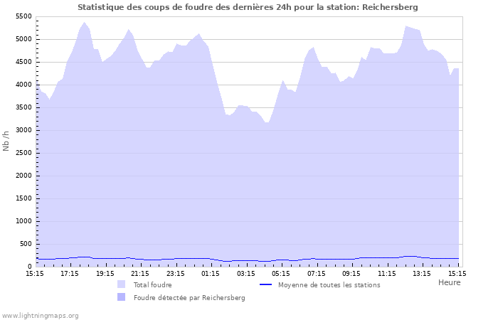 Graphes: Statistique des coups de foudre