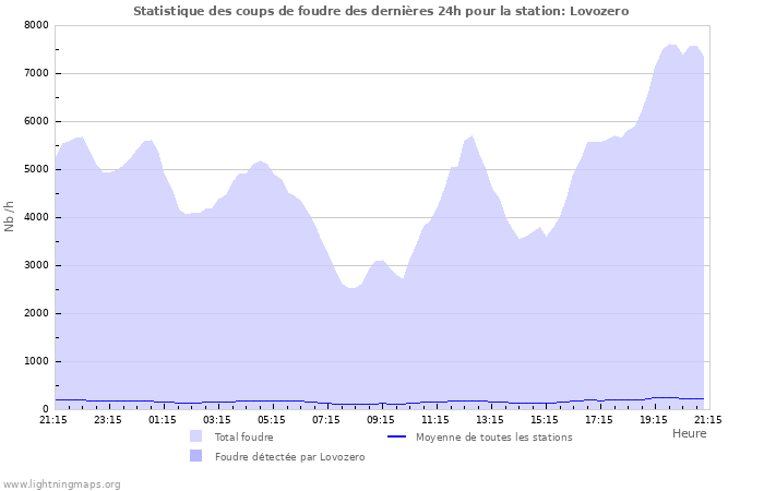 Graphes: Statistique des coups de foudre