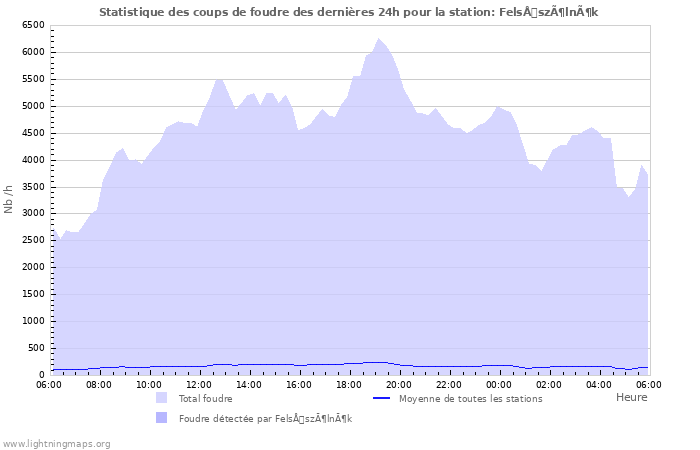 Graphes: Statistique des coups de foudre