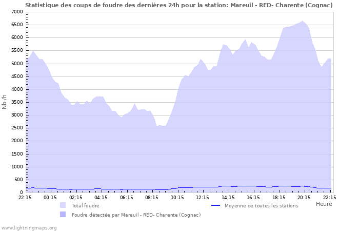 Graphes: Statistique des coups de foudre