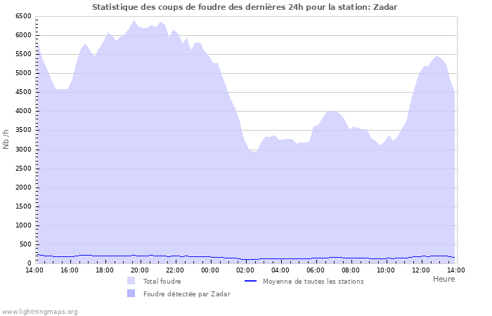 Graphes: Statistique des coups de foudre