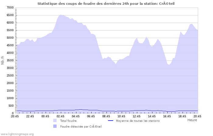 Graphes: Statistique des coups de foudre