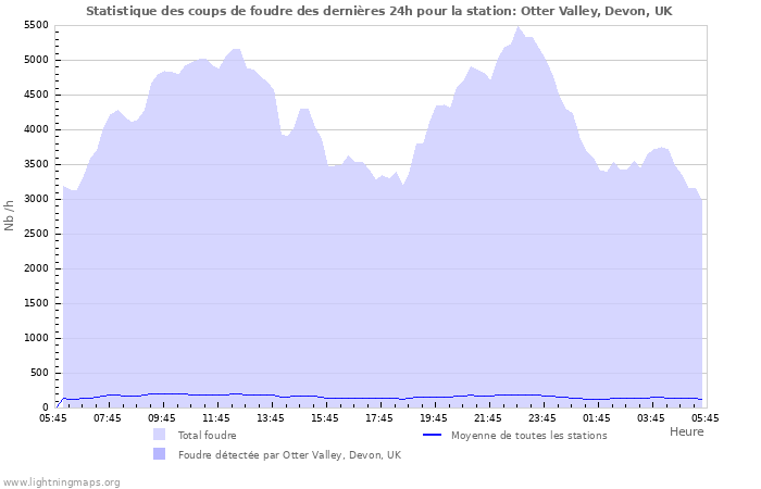 Graphes: Statistique des coups de foudre