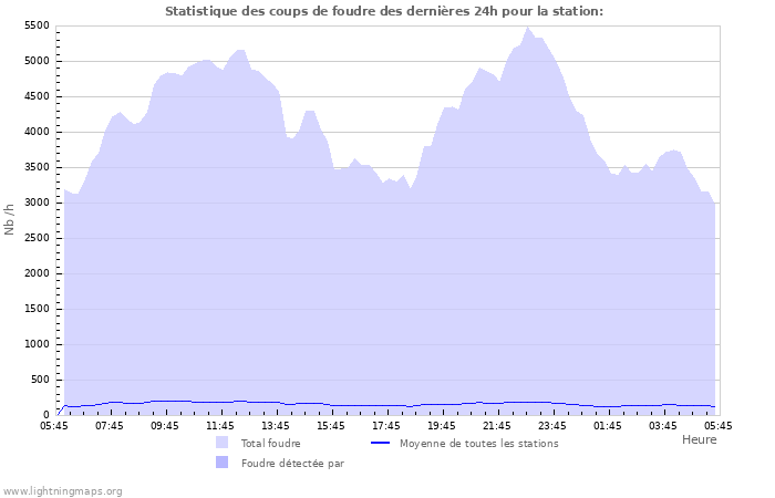 Graphes: Statistique des coups de foudre