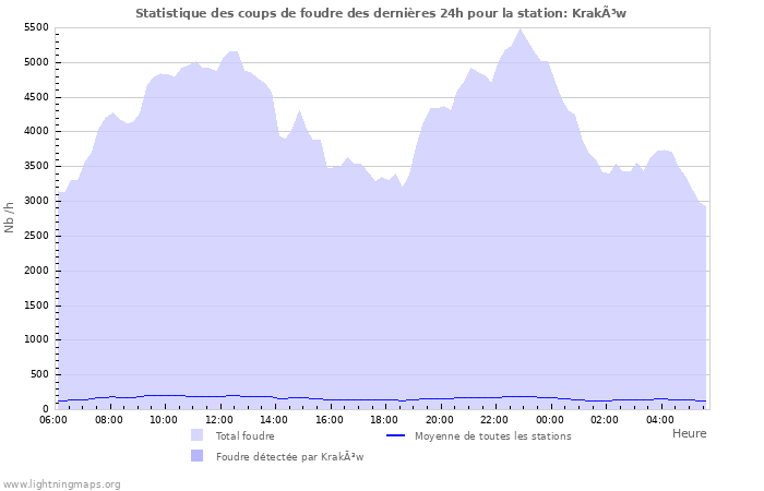 Graphes: Statistique des coups de foudre