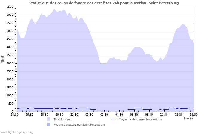 Graphes: Statistique des coups de foudre