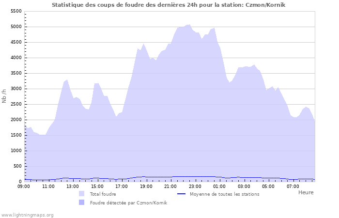 Graphes: Statistique des coups de foudre