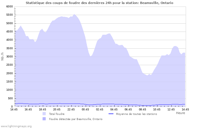 Graphes: Statistique des coups de foudre