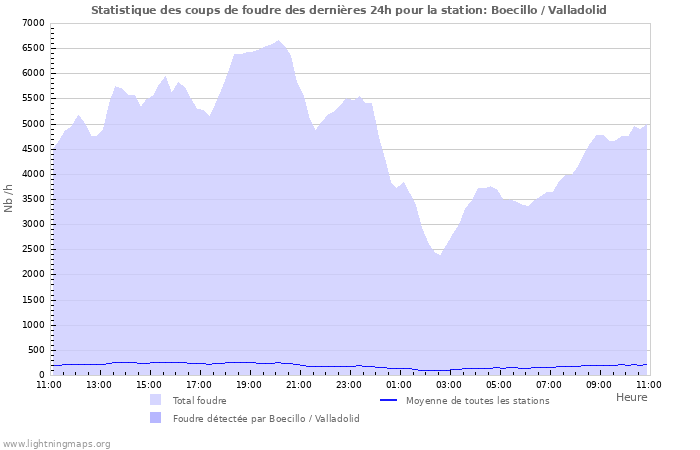 Graphes: Statistique des coups de foudre