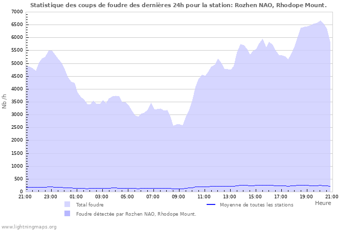 Graphes: Statistique des coups de foudre