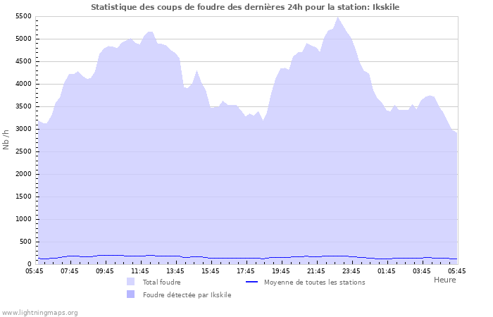 Graphes: Statistique des coups de foudre