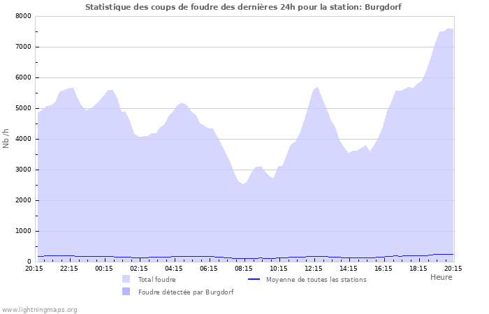 Graphes: Statistique des coups de foudre