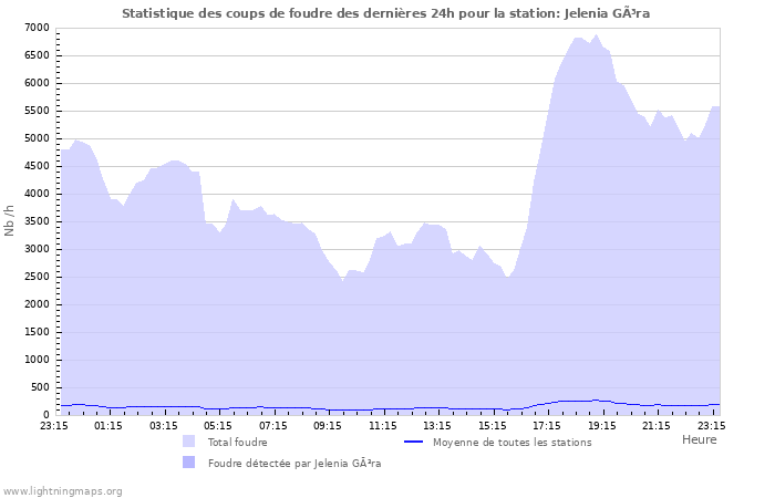 Graphes: Statistique des coups de foudre