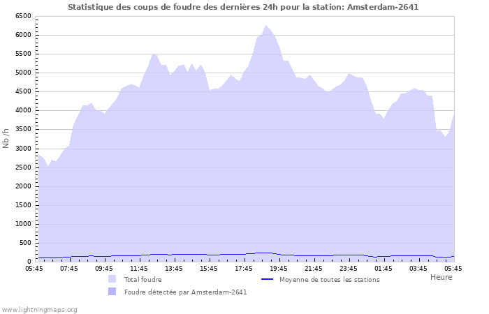 Graphes: Statistique des coups de foudre