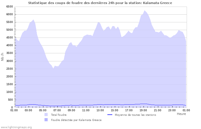 Graphes: Statistique des coups de foudre