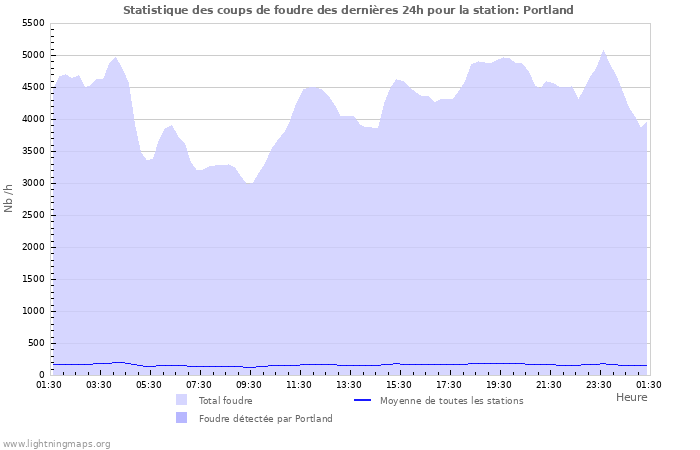 Graphes: Statistique des coups de foudre