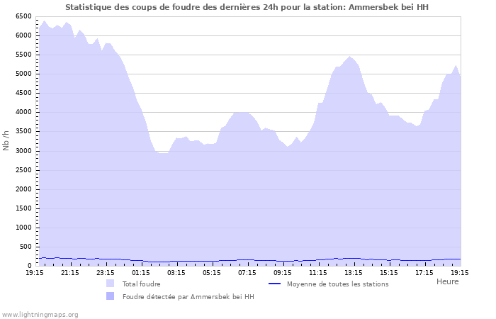 Graphes: Statistique des coups de foudre