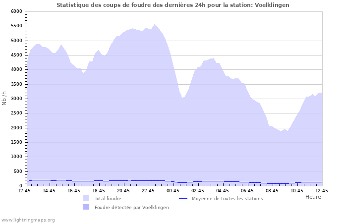 Graphes: Statistique des coups de foudre