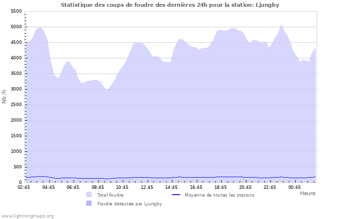 Graphes: Statistique des coups de foudre