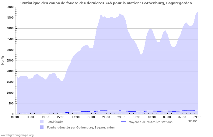 Graphes: Statistique des coups de foudre