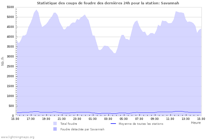 Graphes: Statistique des coups de foudre