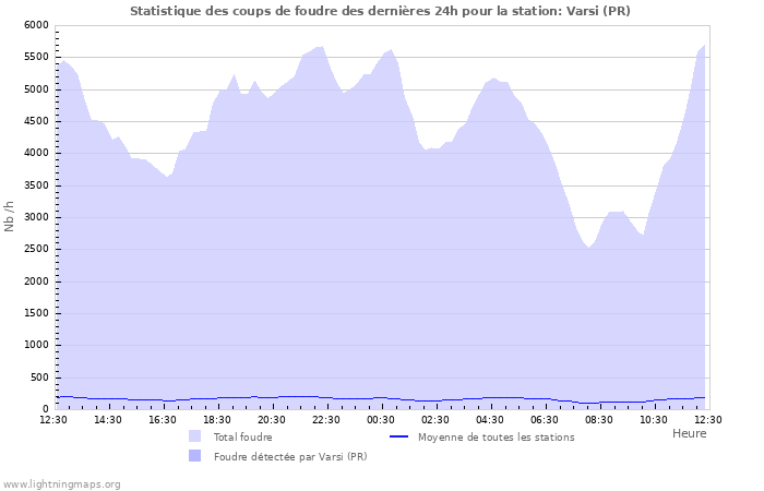 Graphes: Statistique des coups de foudre