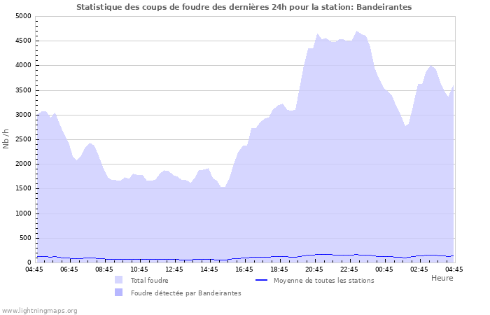 Graphes: Statistique des coups de foudre