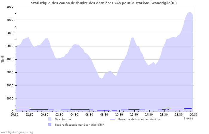 Graphes: Statistique des coups de foudre