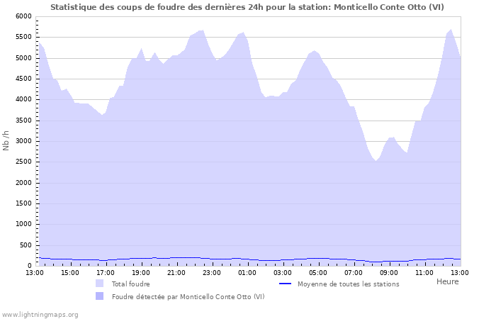 Graphes: Statistique des coups de foudre