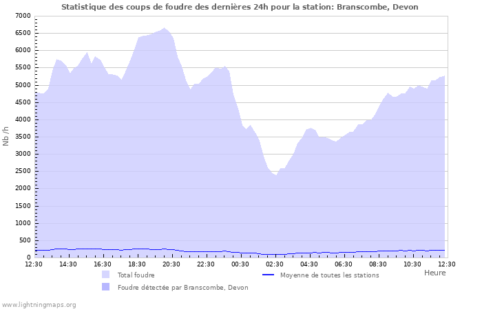 Graphes: Statistique des coups de foudre