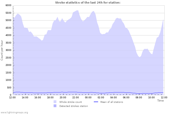 Grafikonok: Stroke statistics