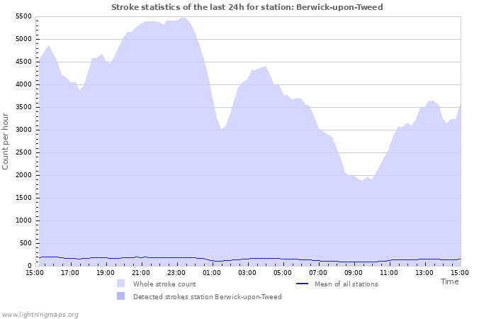 Grafikonok: Stroke statistics