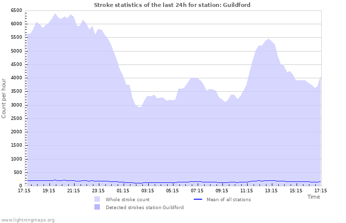 Grafikonok: Stroke statistics