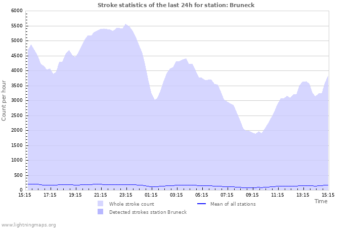 Grafikonok: Stroke statistics