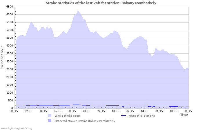 Grafikonok: Stroke statistics