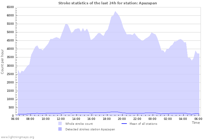 Grafikonok: Stroke statistics