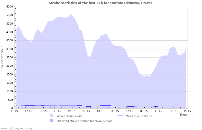 Grafikonok: Stroke statistics