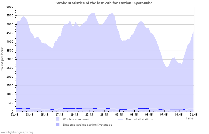 Grafikonok: Stroke statistics